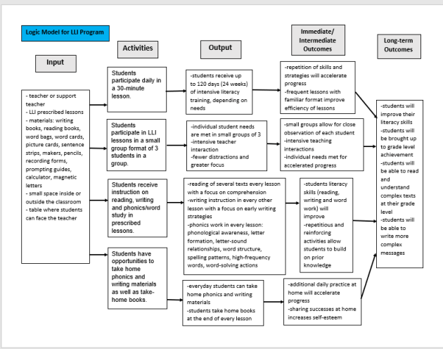 LLI logic model